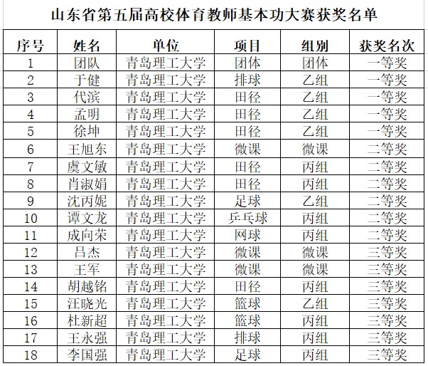 我集团在山东省第五届高校体育教师基本功大赛中荣获佳绩